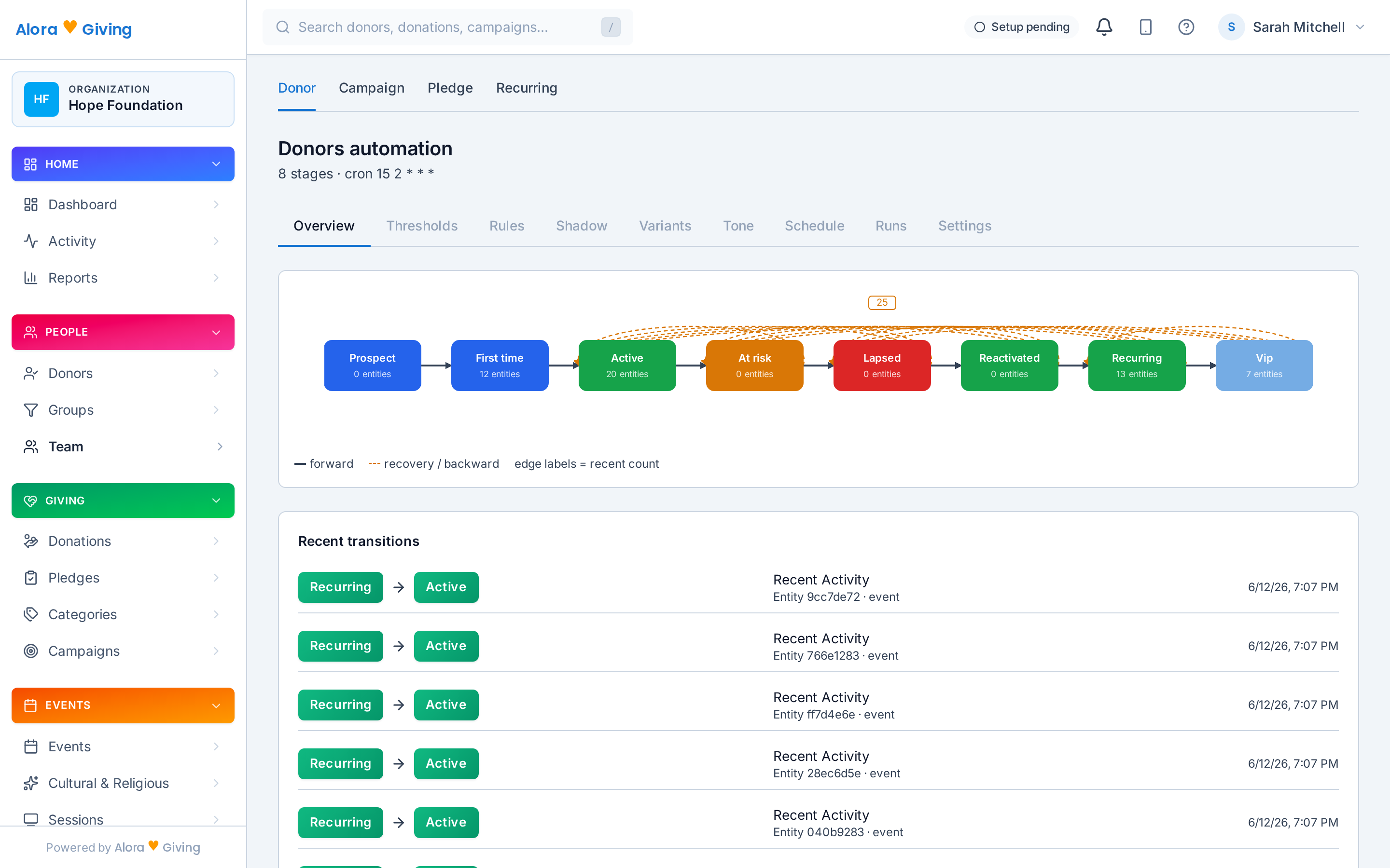 Donor lifecycle automation in the Alora Giving dashboard — stages from prospect to recurring