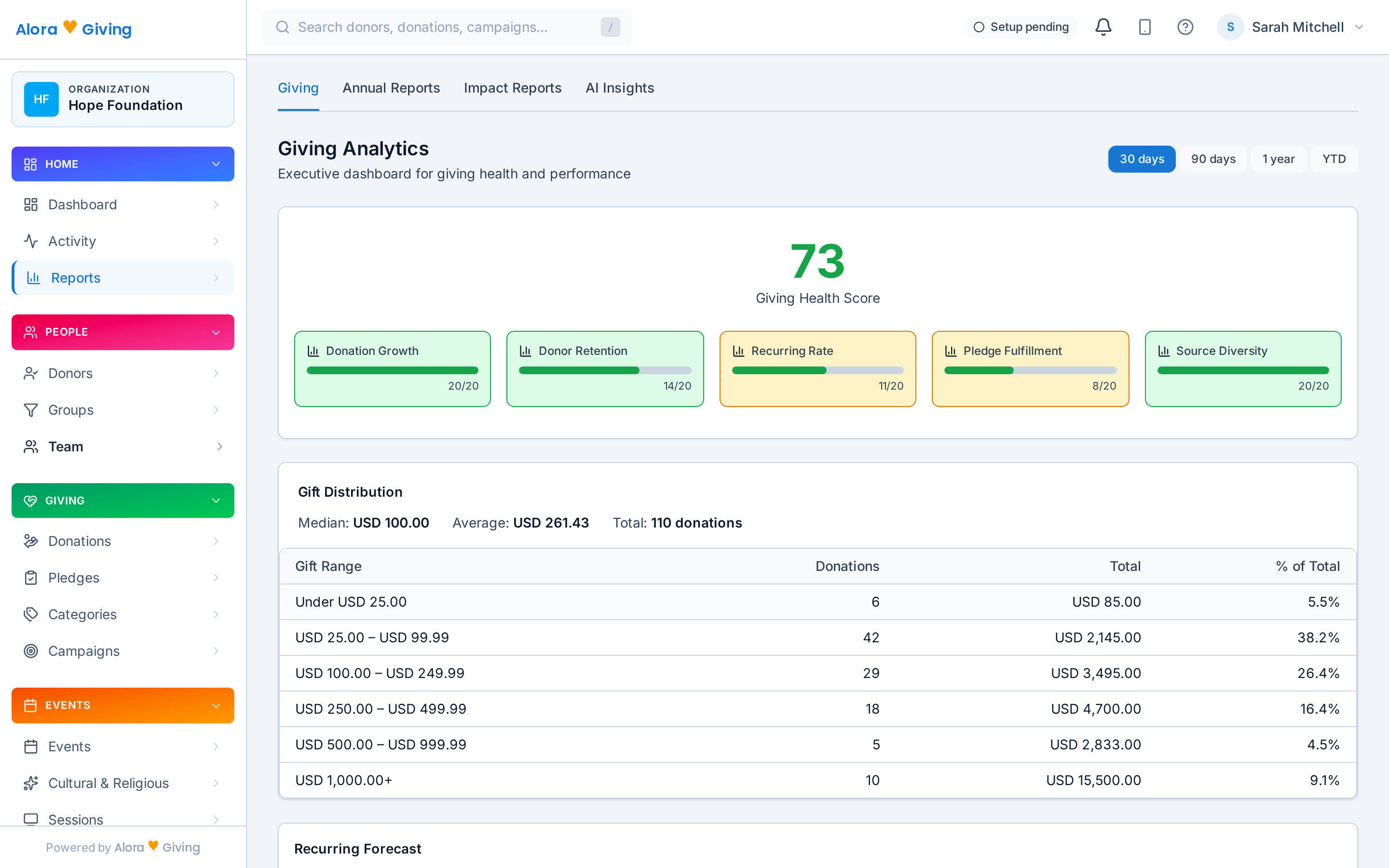 Reports dashboard for funds and giving activity